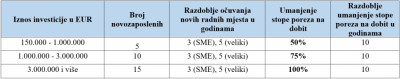 Investment Promotion Act